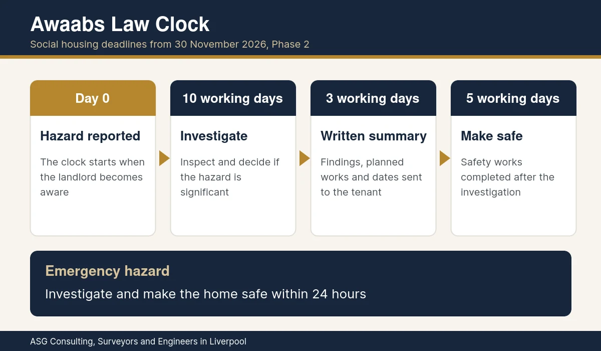 Awaabs Law clock showing the Phase 2 deadlines to investigate, summarise and make a home safe