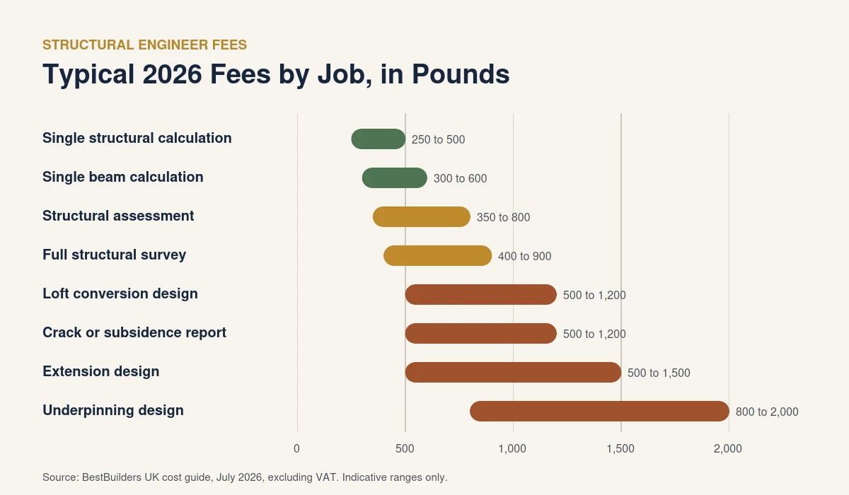 Cheap structural engineer fee ranges in 2026 by job, from single calculations to underpinning design