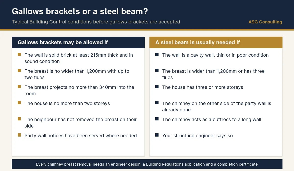 Chimney breast removal checklist showing when gallows brackets are accepted and when a steel beam is needed