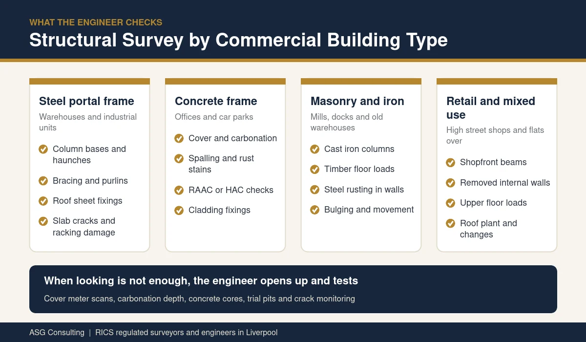 Commercial structural survey checks by building type for warehouses, offices, mills and shops