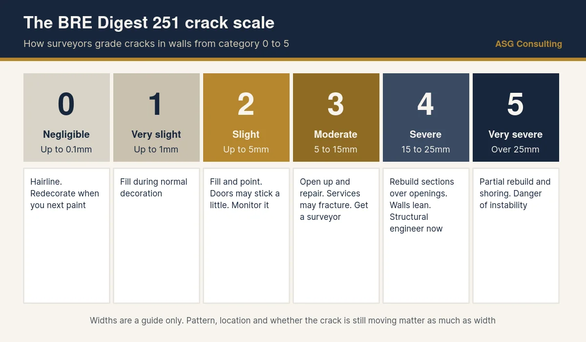 Cracks in walls graded on the BRE Digest 251 scale from category 0 to category 5