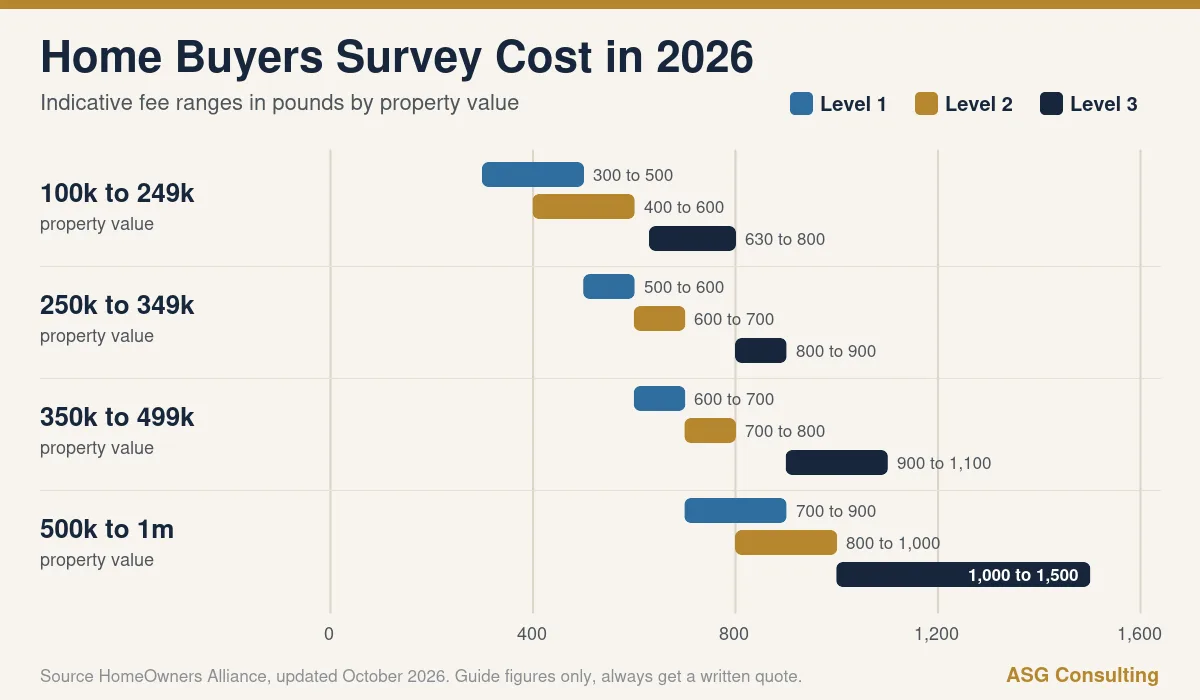 Home buyers survey cost 2026 chart showing Level 1, 2 and 3 fee ranges by property value
