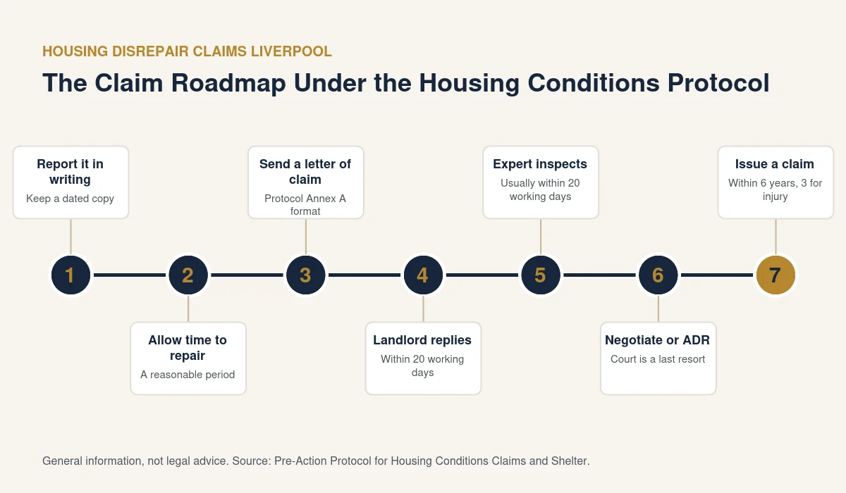 Housing disrepair claims Liverpool timeline under the Pre-Action Protocol for Housing Conditions Claims
