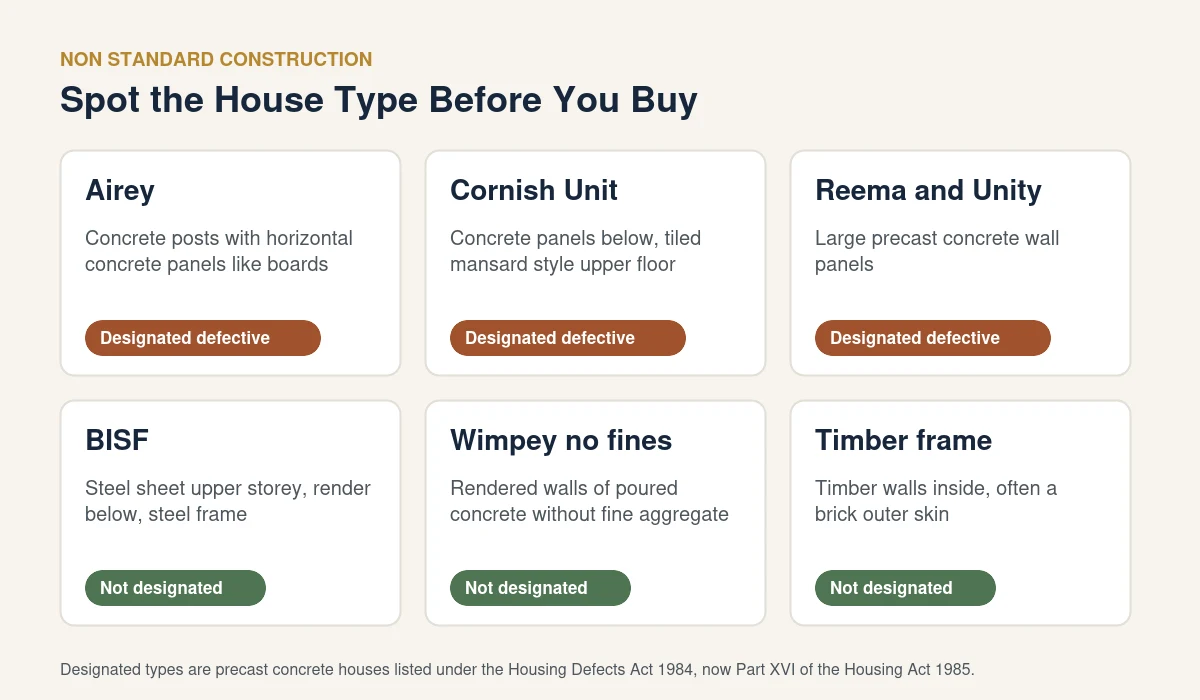Non standard construction house types including Airey, Cornish Unit, Reema, BISF, Wimpey no fines and timber frame