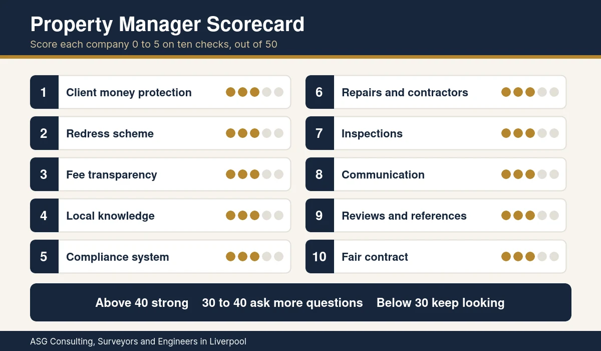 Property management companies near me scorecard with ten checks scored out of 50