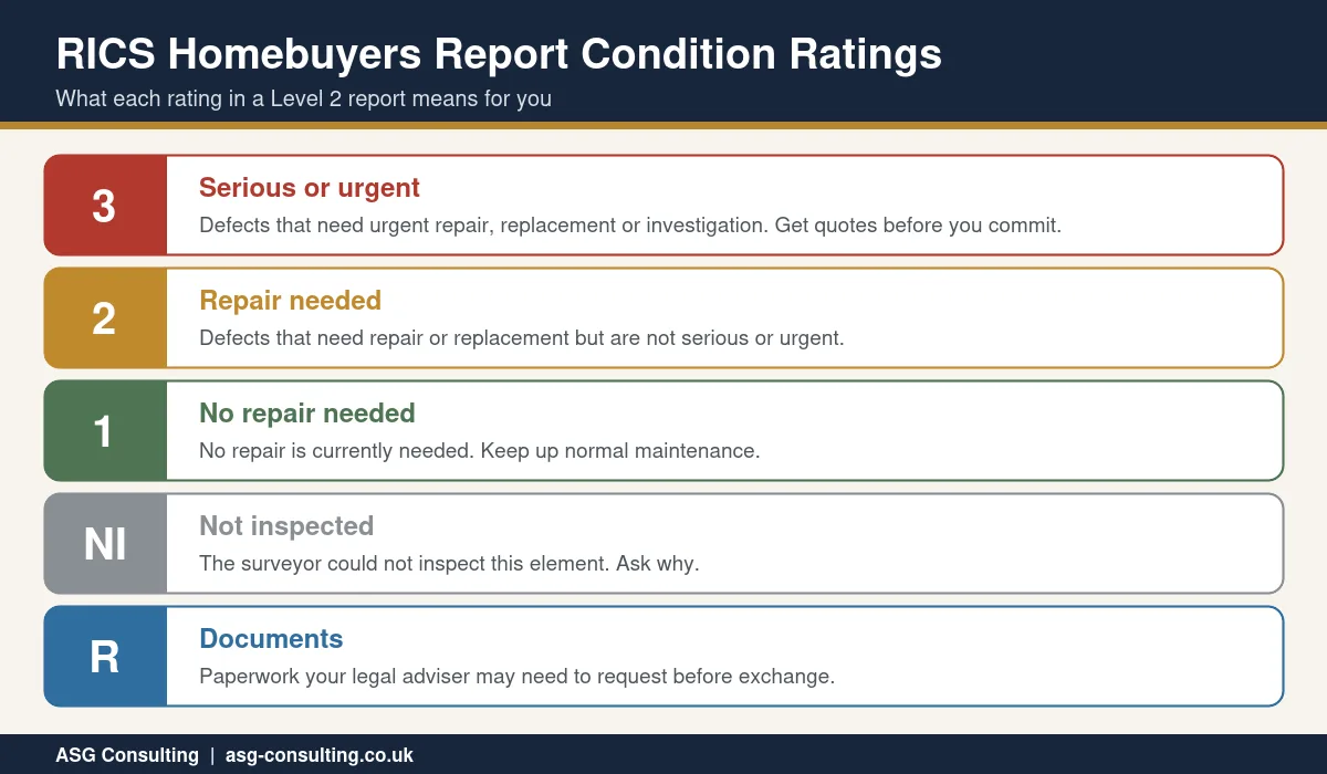 RICS homebuyers report condition ratings 3, 2, 1, NI and R explained