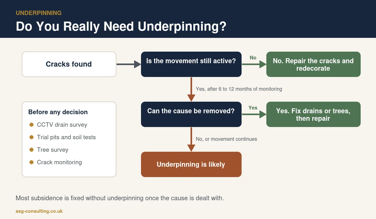 Underpinning decision guide showing when cracks need monitoring, repair of the cause or underpinning