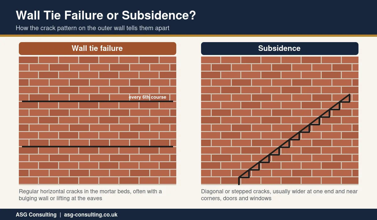 Wall tie failure compared with subsidence, horizontal cracks every sixth course versus stepped diagonal cracks